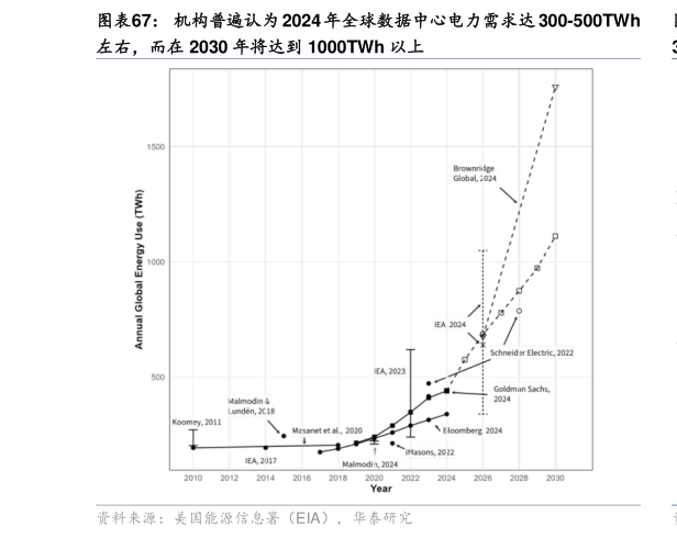 如何看待机构普遍认为 2024 年全球数据中心电力需求达 300-500TWh?