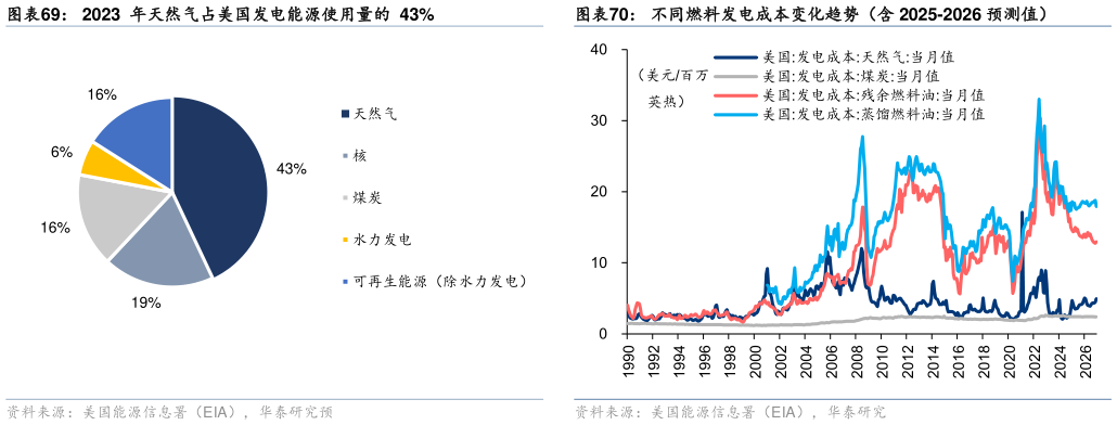 谁能回答2023  年天然气占美国发电能源使用量的  43%
