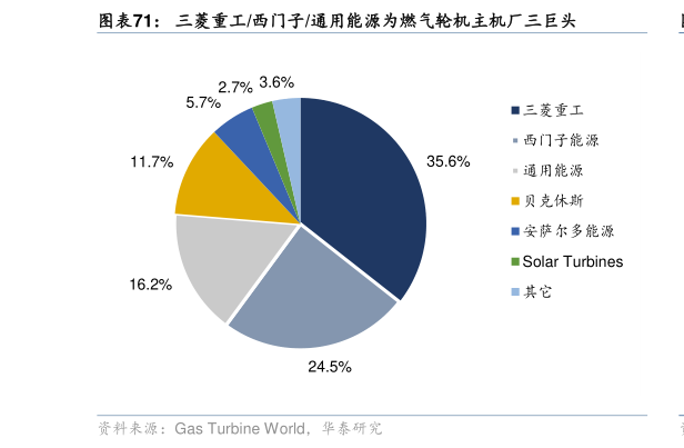 谁能回答三菱重工西门子通用能源为燃气轮机主机厂三巨头