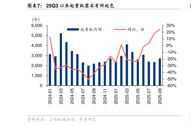我想了解一下25Q3 以来起重机需求有所起色?