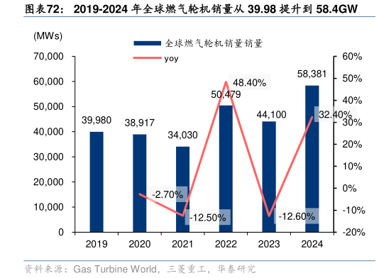 如何了解2019-2024 年全球燃气轮机销量从 39.98 提升到 58.4GW