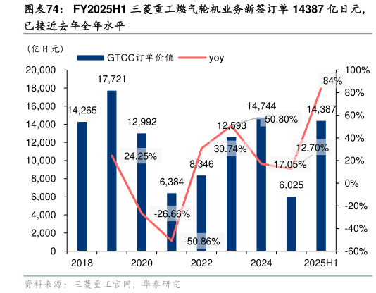 如何了解FY2025H1 三菱重工燃气轮机业务新签订单 14387 亿日元，