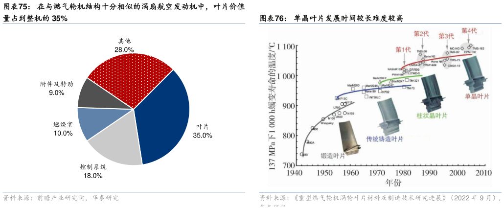 咨询下各位在与燃气轮机结构十分相似的涡扇航空发动机中，叶片价值
