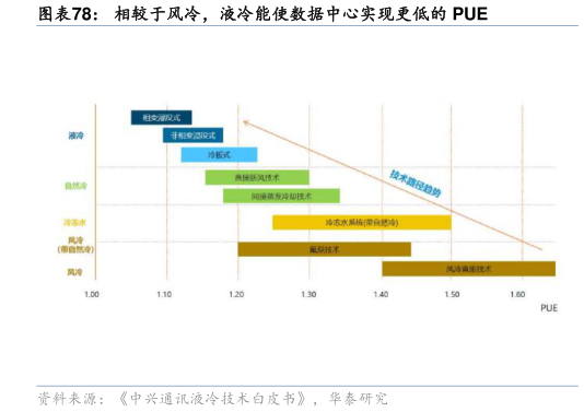 怎样理解相较于风冷，液冷能使数据中心实现更低的 PUE