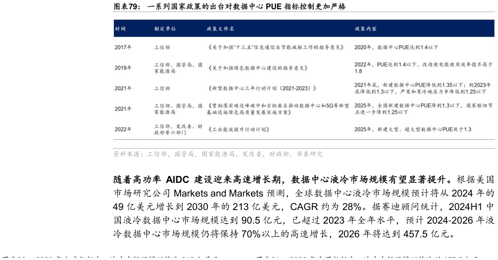 我想了解一下一系列国家政策的出台对数据中心 PUE 指标控制更加严格