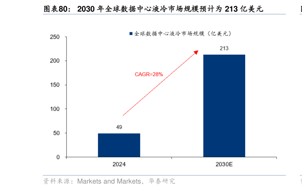 一起讨论下2030 年全球数据中心液冷市场规模预计为 213 亿美元