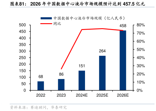 想问下各位网友2026 年中国数据中心液冷市场规模预计达到 457.5 亿元