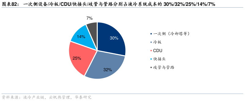 咨询大家一次侧设备冷板CDU快接头歧管与管路分别占液冷系统成本的 30%32%25%14%7%