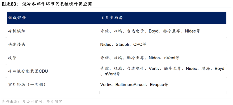 如何才能液冷各部件环节代表性境外供应商