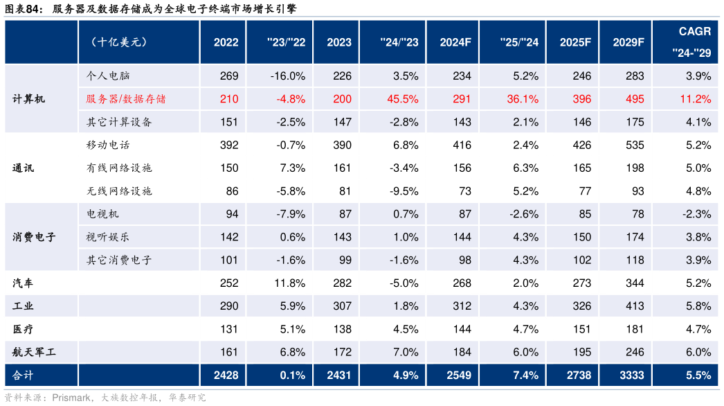 我想了解一下服务器及数据存储成为全球电子终端市场增长引擎