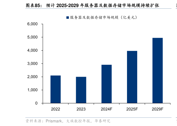 怎样理解预计 2025-2029 年服务器及数据存储市场规模持续扩张