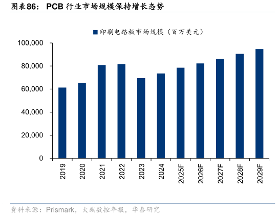 怎样理解PCB 行业市场规模保持增长态势
