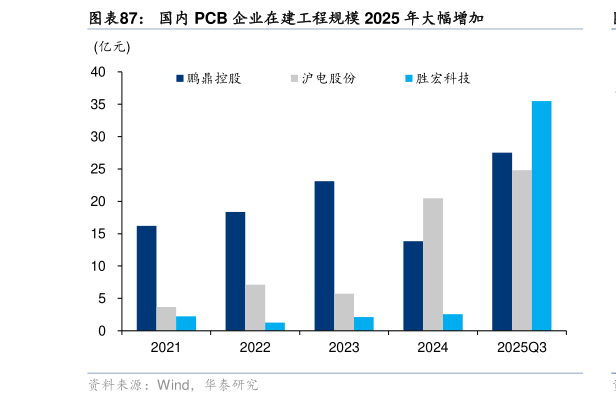 各位网友请教一下国内 PCB 企业在建工程规模 2025 年大幅增加