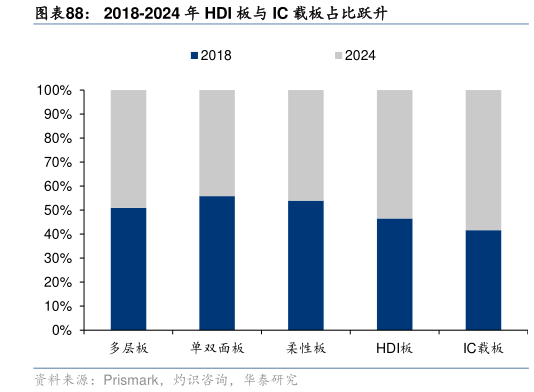 如何才能2018-2024 年 HDI 板与 IC 载板占比跃升