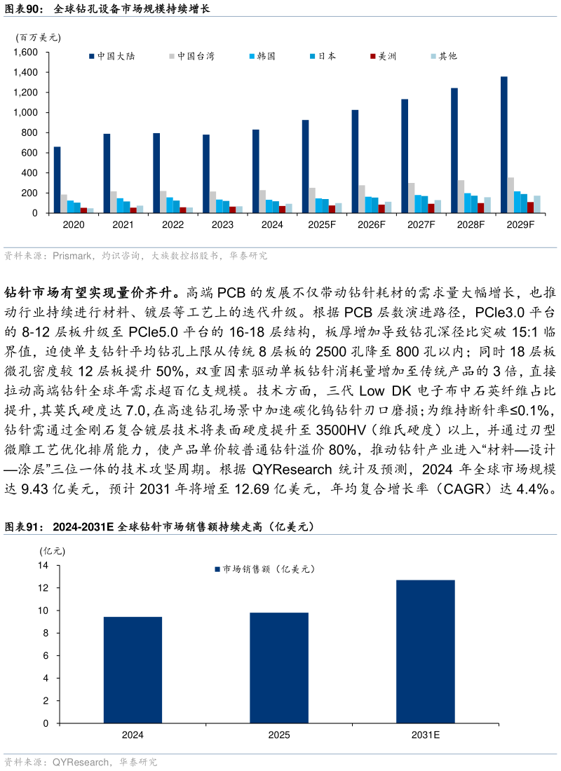 请问一下全球钻孔设备市场规模持续增长 2024-2031E 全球钻针市场销售额持续走高（亿美元）