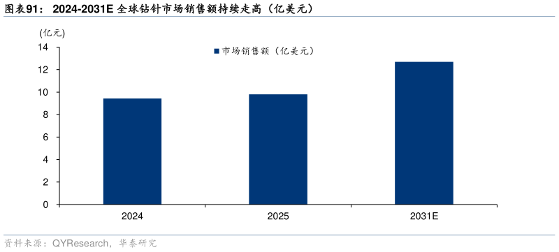 各位网友请教一下2024-2031E 全球钻针市场销售额持续走高（亿美元）