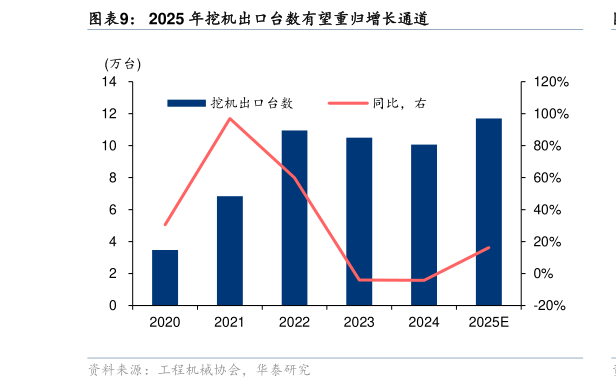 我想了解一下2025 年挖机出口台数有望重归增长通道?