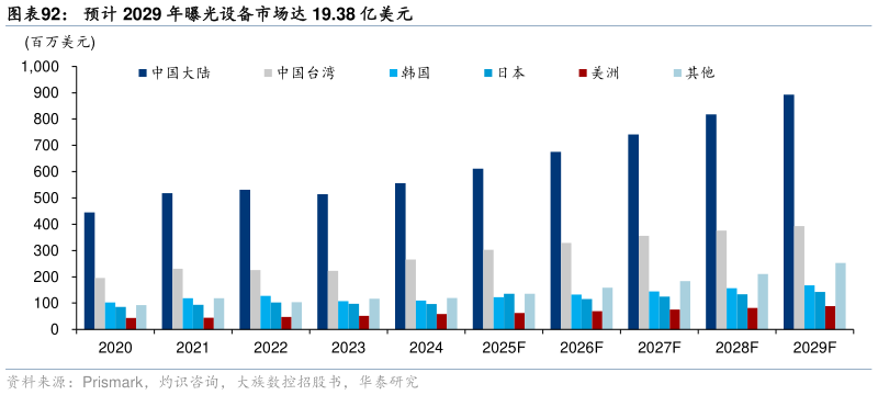 咨询下各位预计 2029 年曝光设备市场达 19.38 亿美元