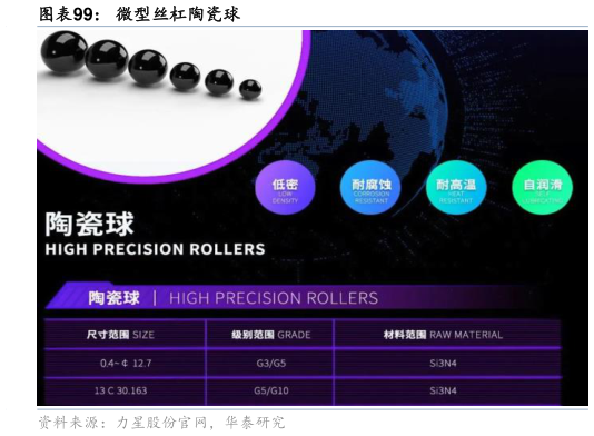 请问一下微型丝杠陶瓷球?