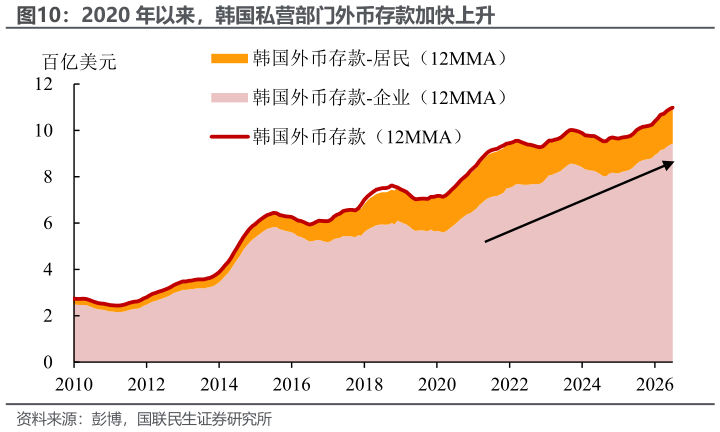 如何才能2020 年以来，韩国私营部门外币存款加快上升
