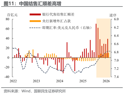 请问一下中国结售汇顺差高增
