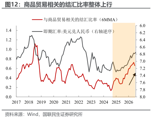 怎样理解商品贸易相关的结汇比率整体上行
