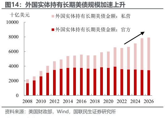 如何看待外国实体持有长期美债规模加速上升