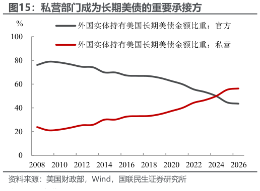 想问下各位网友私营部门成为长期美债的重要承接方