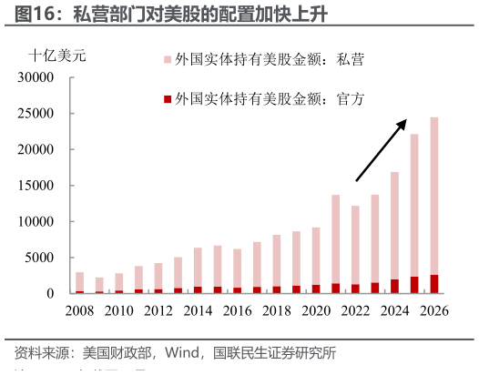 如何才能私营部门对美股的配置加快上升
