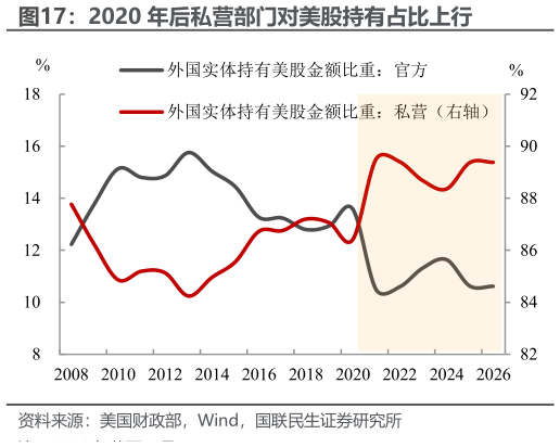 想问下各位网友2020 年后私营部门对美股持有占比上行