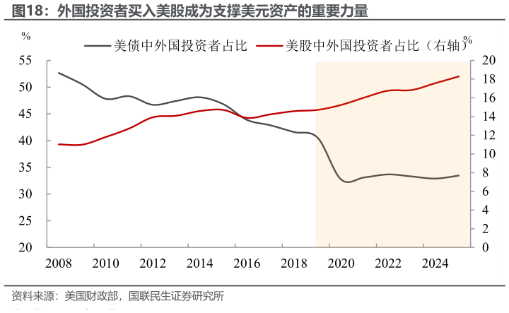 如何看待外国投资者买入美股成为支撑美元资产的重要力量