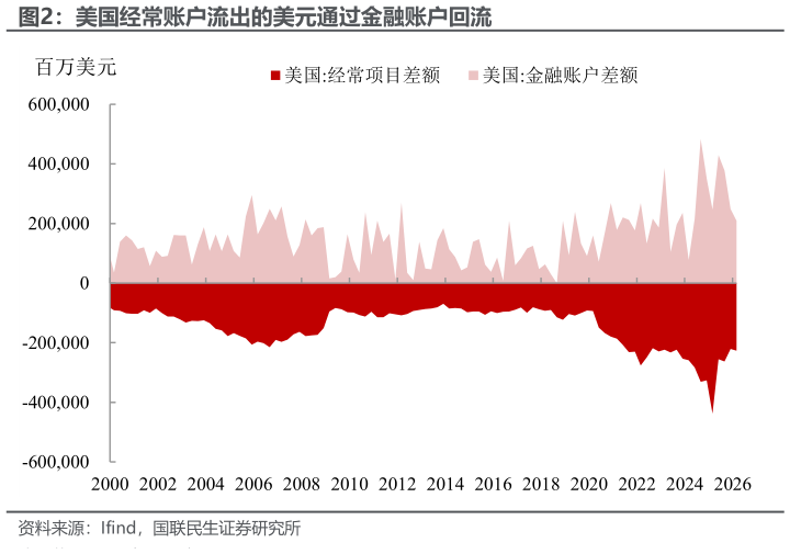 谁知道美国经常账户流出的美元通过金融账户回流