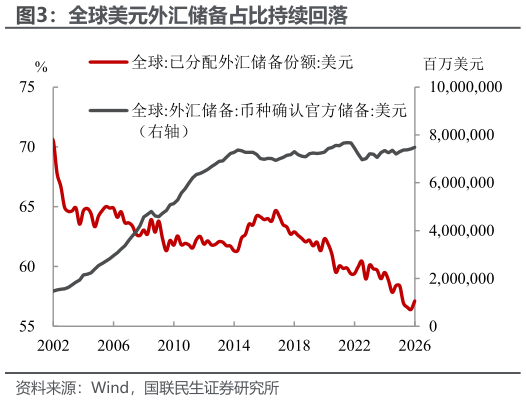 如何了解全球美元外汇储备占比持续回落