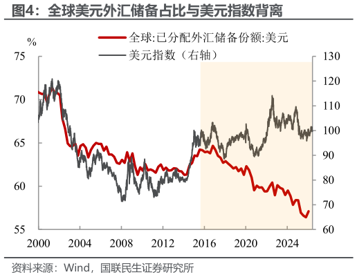 想问下各位网友全球美元外汇储备占比与美元指数背离