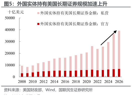 咨询大家外国实体持有美国长期证券规模加速上升