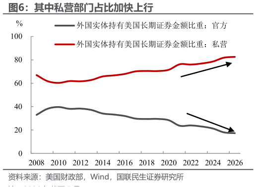 如何了解其中私营部门占比加快上行