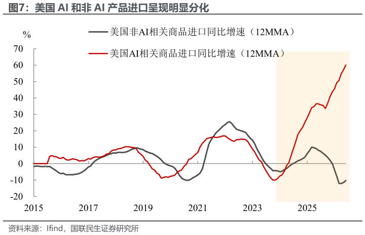 如何才能美国 AI 和非 AI 产品进口呈现明显分化
