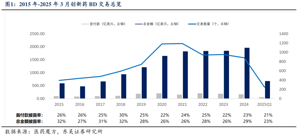 如何看待2015 年-2025 年 3 月创新药 BD 交易总览?