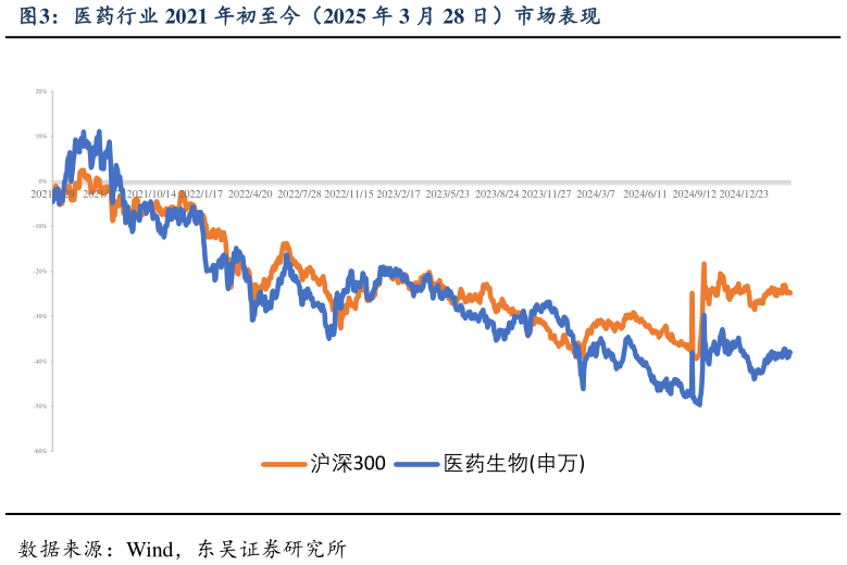 谁知道医药行业 2021 年初至今(2025 年 3 月 28 日)市场表现?