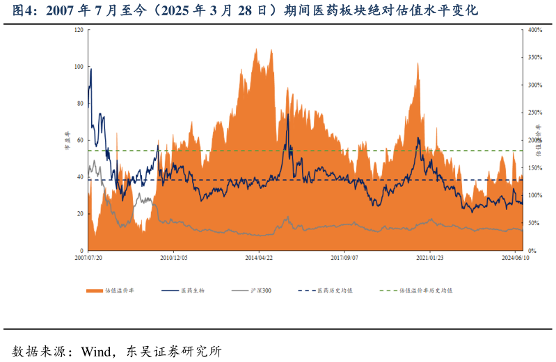 你知道2007 年 7 月至今(2025 年 3 月 28 日)期间医药板块绝对估值水平变化?