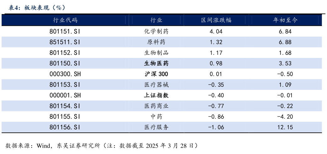 各位网友请教一下板块表现(%)?