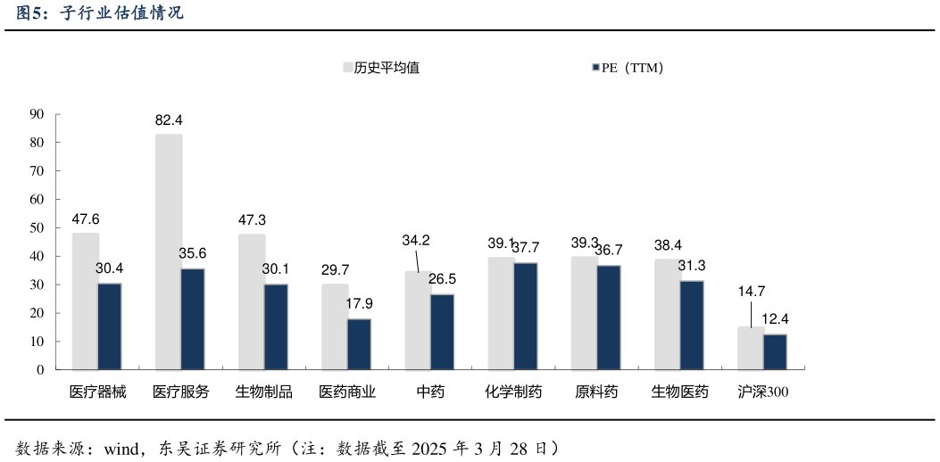 想关注一下子行业估值情况?