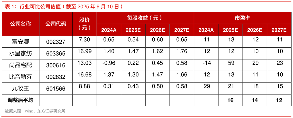 咨询下各位行业可比公司估值（截至 2025 年 9 月 10 日）
