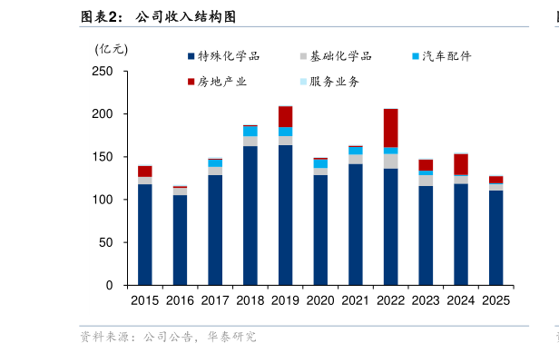 如何了解公司收入结构图