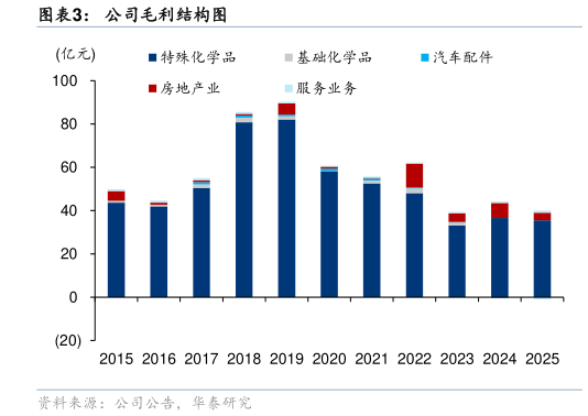 咨询下各位公司毛利结构图