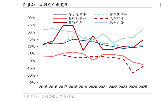 如何解释公司毛利率变化