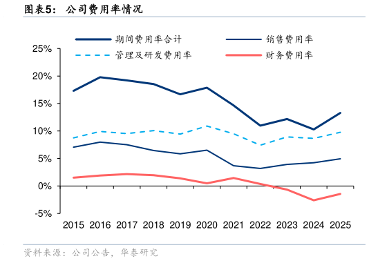 如何解释公司费用率情况