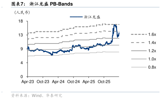 一起讨论下浙江龙盛 PB-Bands