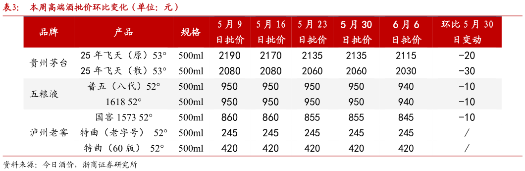 想关注一下本周高端酒批价环比变化(单位:元)?