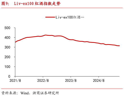 谁能回答Liv-ex100 红酒指数走势?